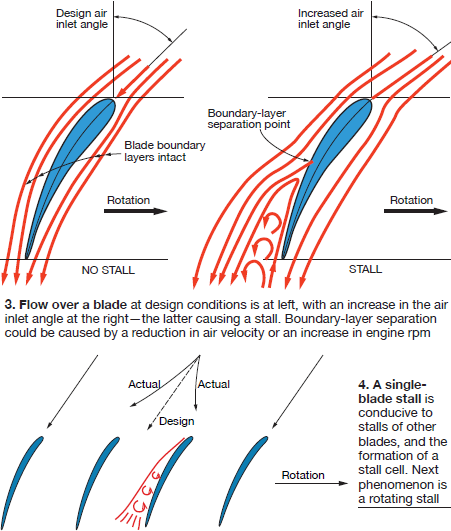 Comparison diagram: surge vs. stall